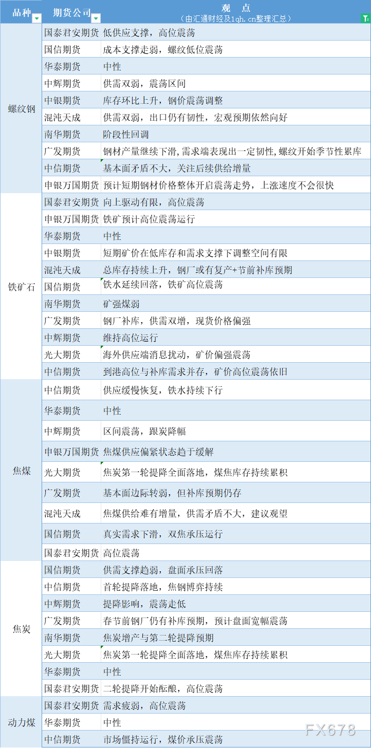 期货公司观点汇总一张图：1月8日黑色系（螺纹钢、焦煤、焦炭、铁矿石、动力煤等）