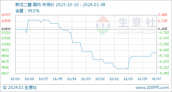 1月8日生意社新戊二醇基准价为9875.00元/吨