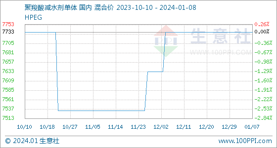 1月8日生意社聚羧酸减水剂单体基准价为7733.33元/吨