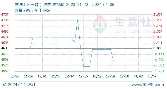 1月8日生意社甘油（丙三醇）基准价为4587.50元/吨