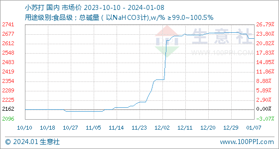 1月8日生意社小苏打基准价为2647.80元/吨