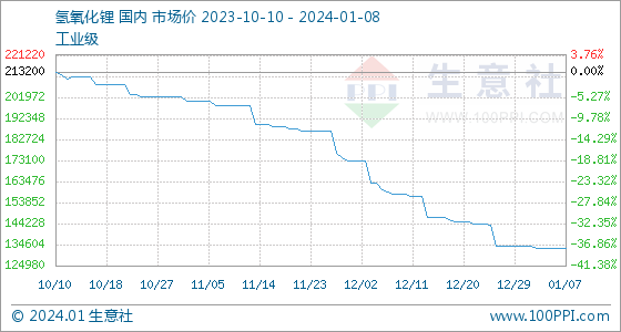 1月8日生意社氢氧化锂基准价为133000.00元/吨