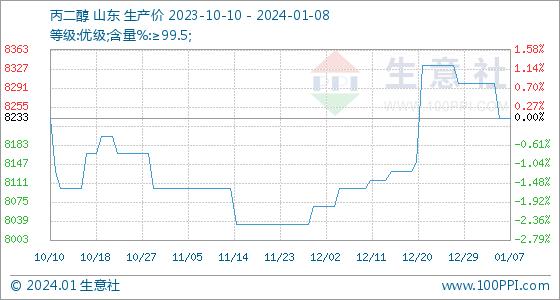 1月8日生意社丙二醇基准价为8233.33元/吨