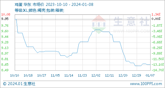 1月8日生意社鸡蛋基准价为8.65元/公斤