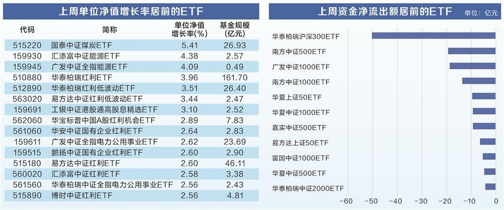 上周ETF总份额增长超70亿份 红利类基金业绩表现抢眼