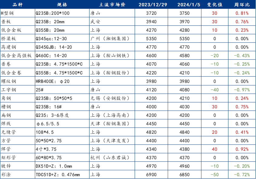 Mysteel周报：钢结构原材料价格监测