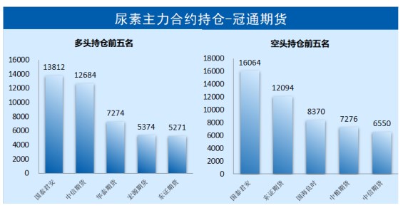 尿素基本面支撑相对有限 价格难有持续反弹动力