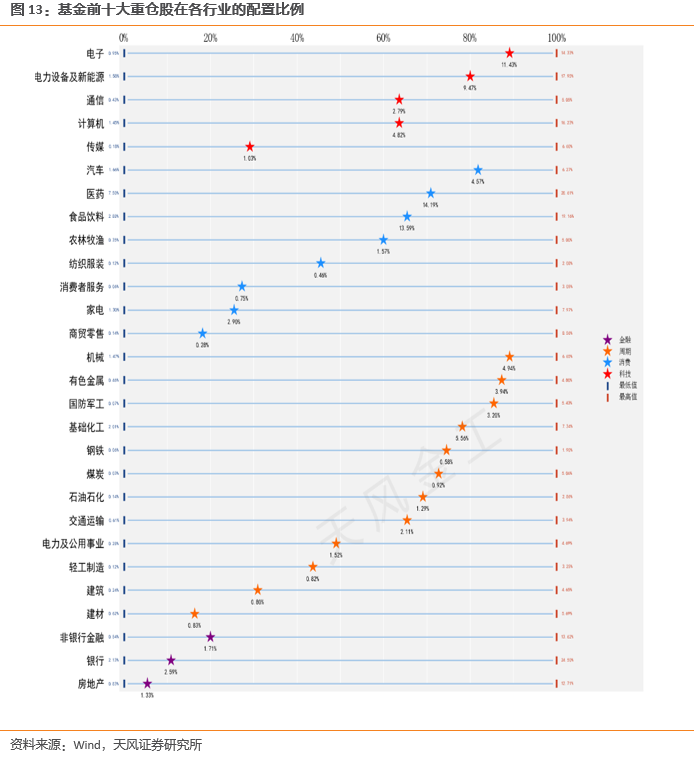 天风·金工 | 哪些行业进入高估区域？——估值与基金重仓股配置监控 2024-01-06