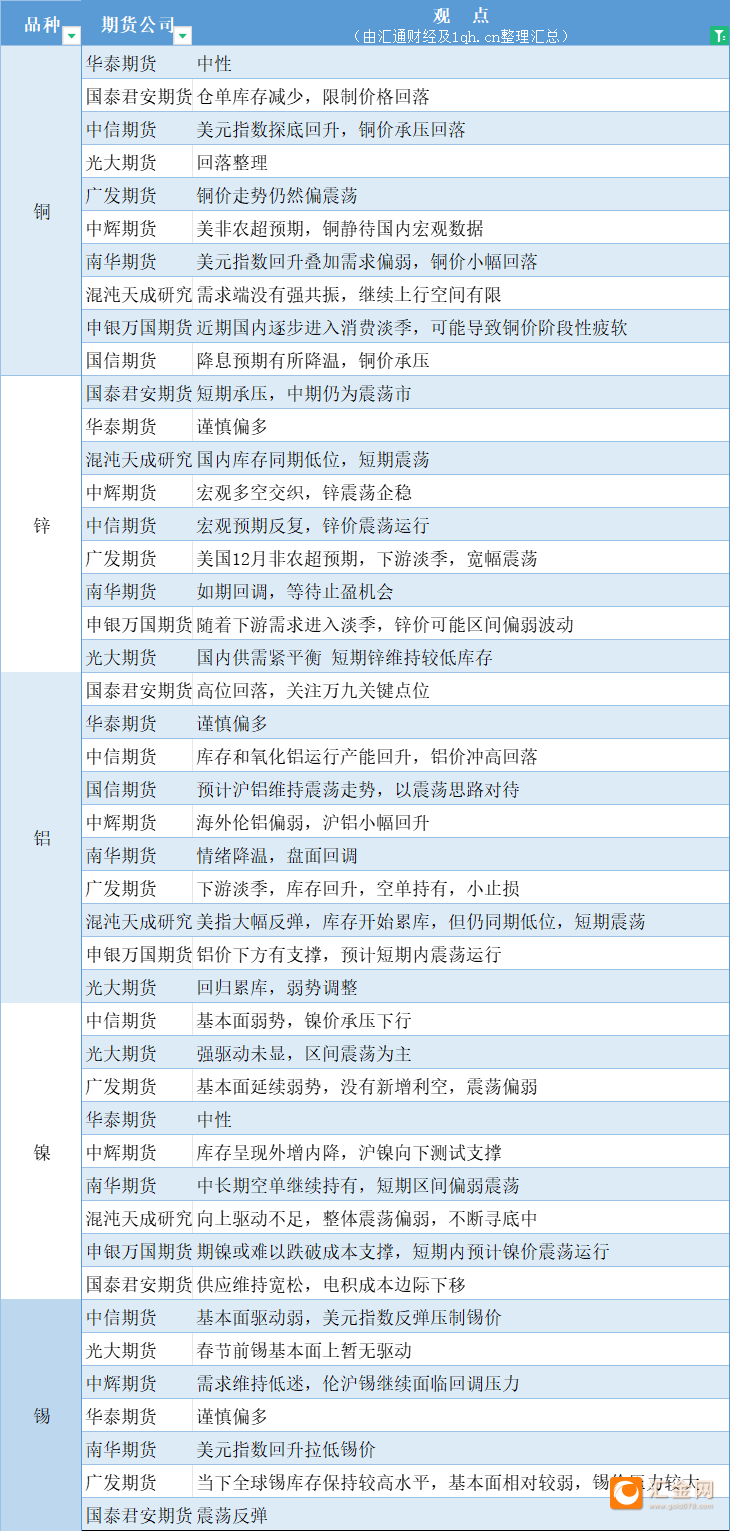 期货公司观点汇总一张图：1月8日有色系（铜、锌、铝、镍、锡等）