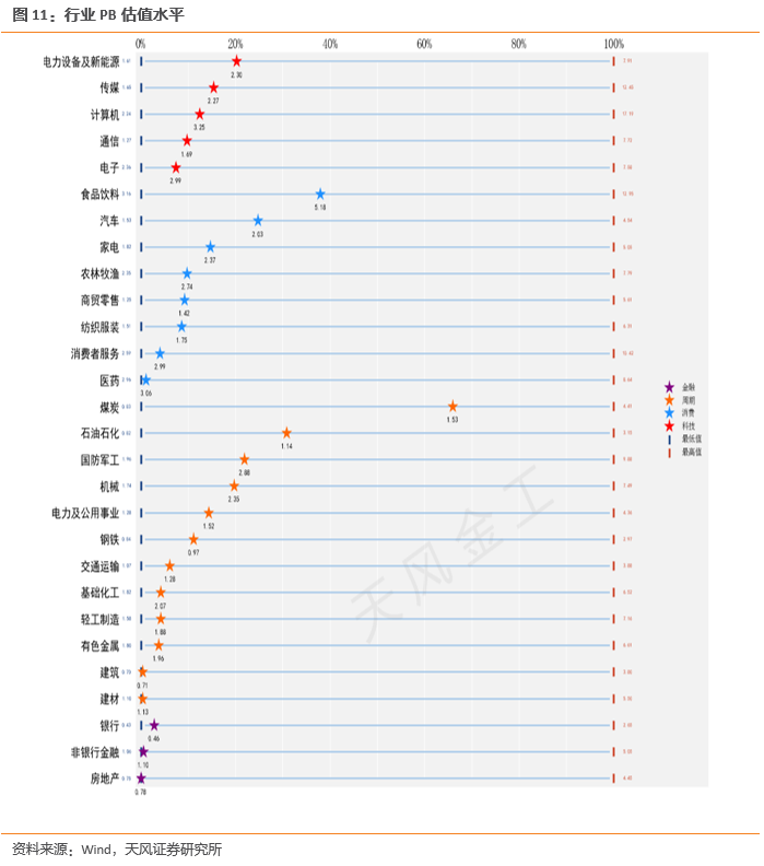 天风·金工 | 哪些行业进入高估区域？——估值与基金重仓股配置监控 2024-01-06