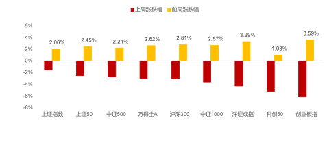 鑫元周观点丨PSL政策工具重启，债强股弱风格延续