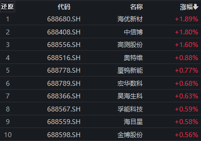 光伏概念股局部逆势拉升，海优新材涨近2%，科创100ETF最新份额突破32亿份丨ETF观察