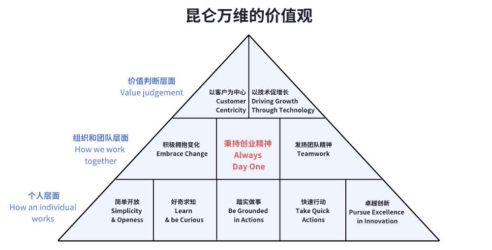 昆仑万维的价值观