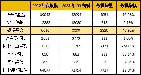 2024继续看好短债基金！“双30”短债产品更受追捧