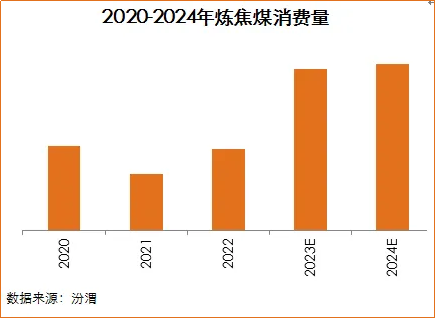 2020年焦煤市场分析汾渭年度回顾与展望：2024年国内焦煤市场何去何从？,第3张