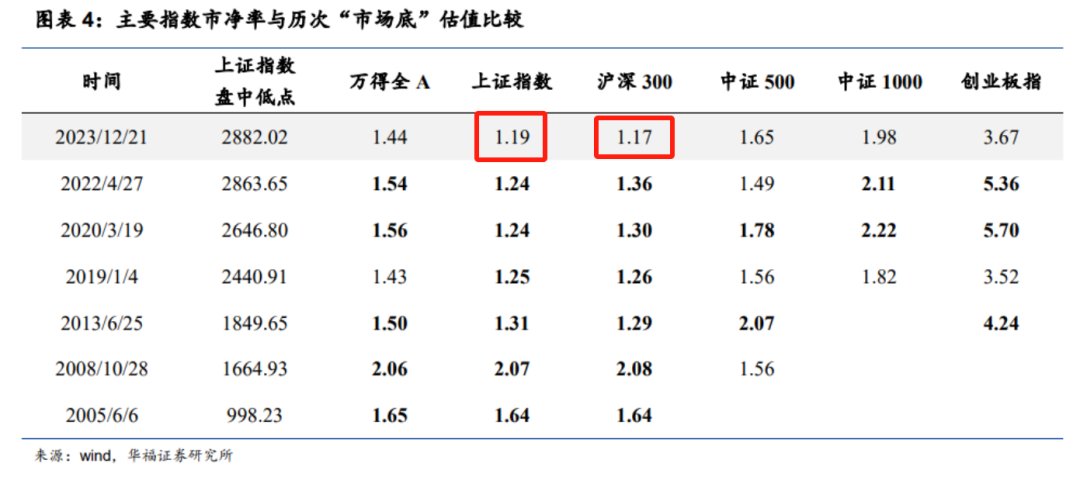 这个春天很“便宜”！A股估值低位，跟“聪明钱”提前布局