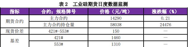 工业硅价格持续走弱 供应过剩格局逐步显现