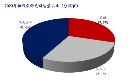 Mysteel解读：2023年白羽鸡祖代各品种多维度深层解析