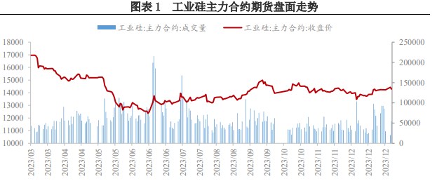 工业硅价格持续走弱 供应过剩格局逐步显现