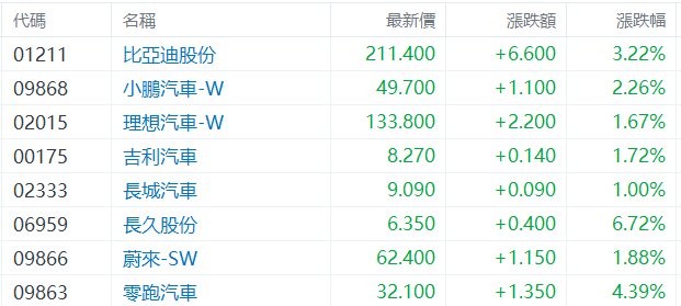 盘中速览 | 三大指数齐涨约1%，汽车股、医药股持续上攻，比亚迪涨超3%，康方生物涨超10%