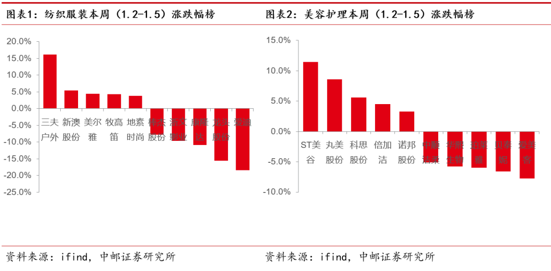 中邮·美护&纺服|周观点：越南23年12月鞋类出口转正