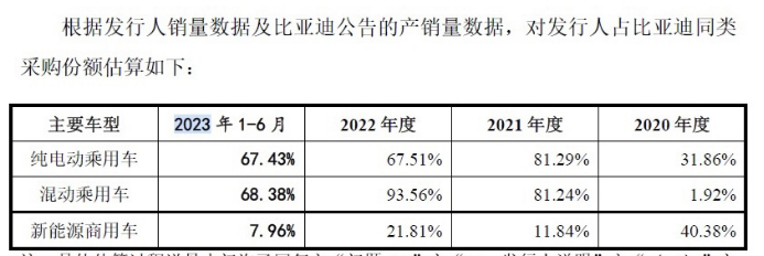 赢双科技应收账款飙升另一面，比亚迪“依赖症”负作