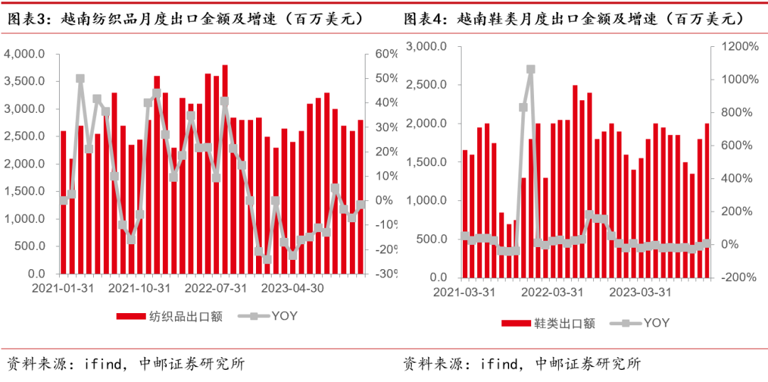 中邮·美护&纺服|周观点：越南23年12月鞋类出口转正，爱美客发布业绩预告23Q4维持高增