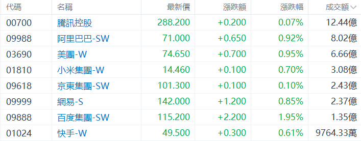 盘中速览 | 三大指数齐涨约1%，汽车股、医药股持续上攻，比亚迪涨超3%，康方生物涨超10%