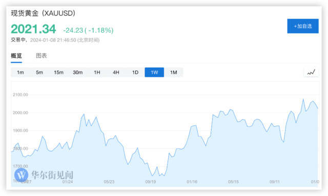 一文看懂：黄金的价格受什么影响？24年还能涨吗？