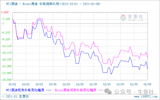 生意社：沙特降价引发需求担忧 油价重挫逾4%