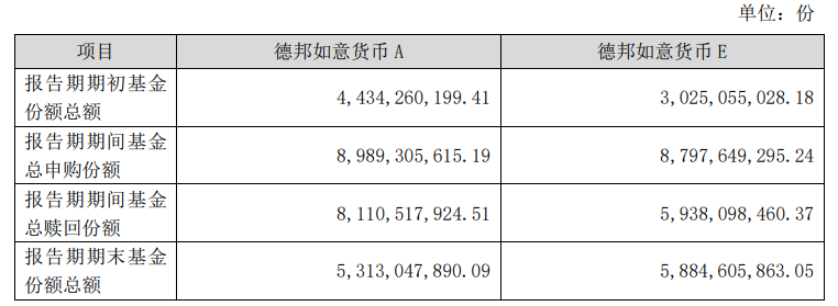 基金四季报出炉：多只货币基金规模大幅增长，基金经理关注资本新规实施后的影响