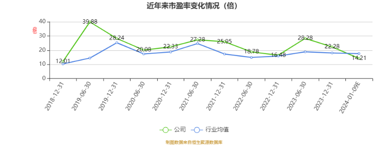 以本次披露业绩预告均值计算,公司近年市盈率(TTM)、市净率(LF)、市销率(TTM)情况如下图: