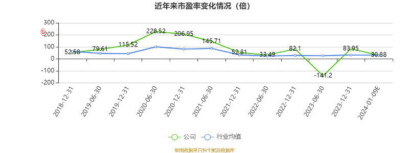 以本次披露业绩预告均值计算,公司近年市盈率(TTM)、市净率(LF)、市销率(TTM)情况如下图: