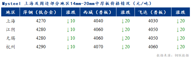 Mysteel早报：上海中板价格预计暂时持稳