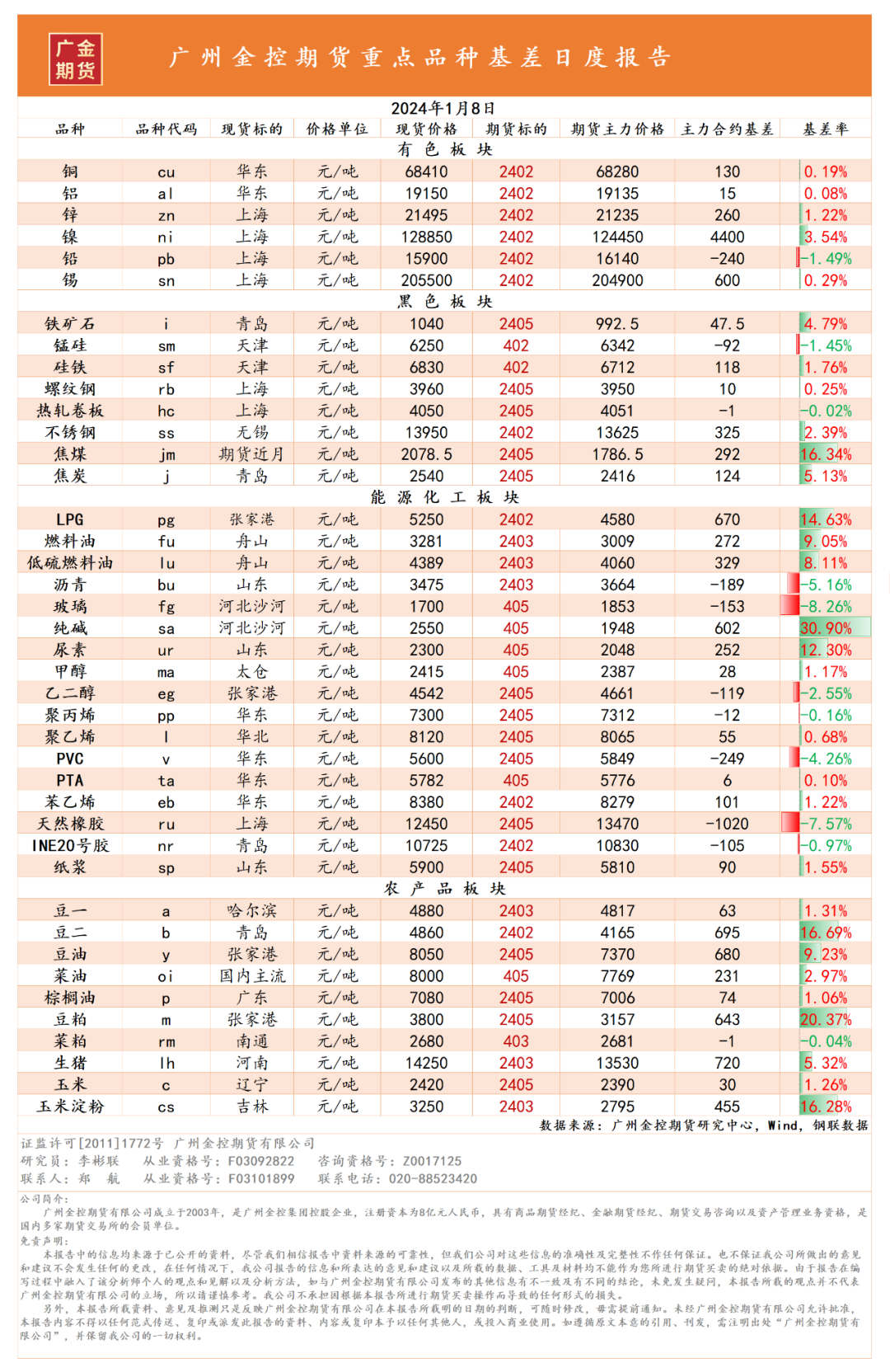 广金期货重点品种基差日报 20240108