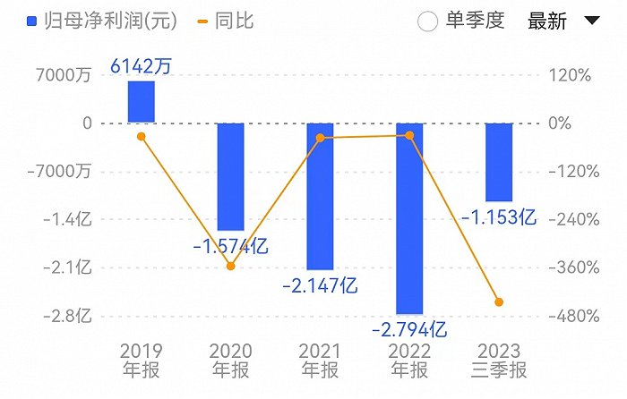 天域生态已经连续三年陷入亏损状态,且亏损规模不断扩大。来源:同花顺
