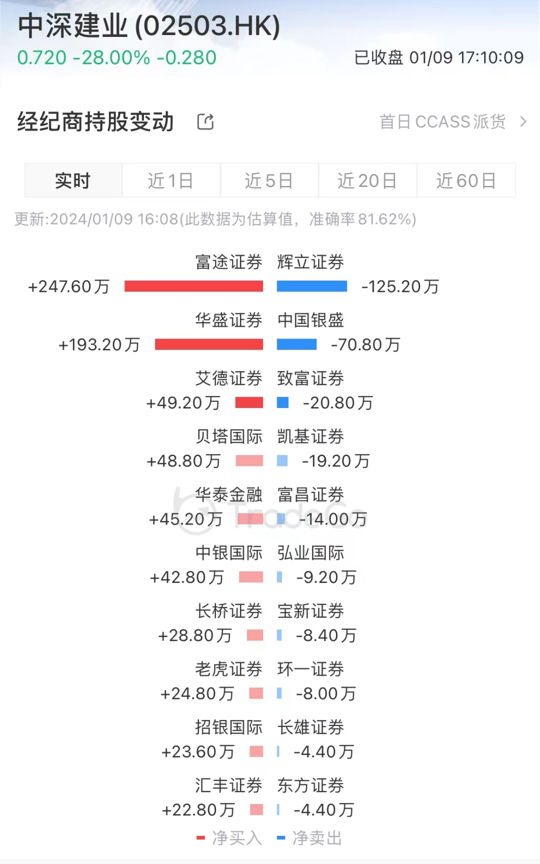 超5000人申购爆冷！中深建业首次亮相，暴跌28%