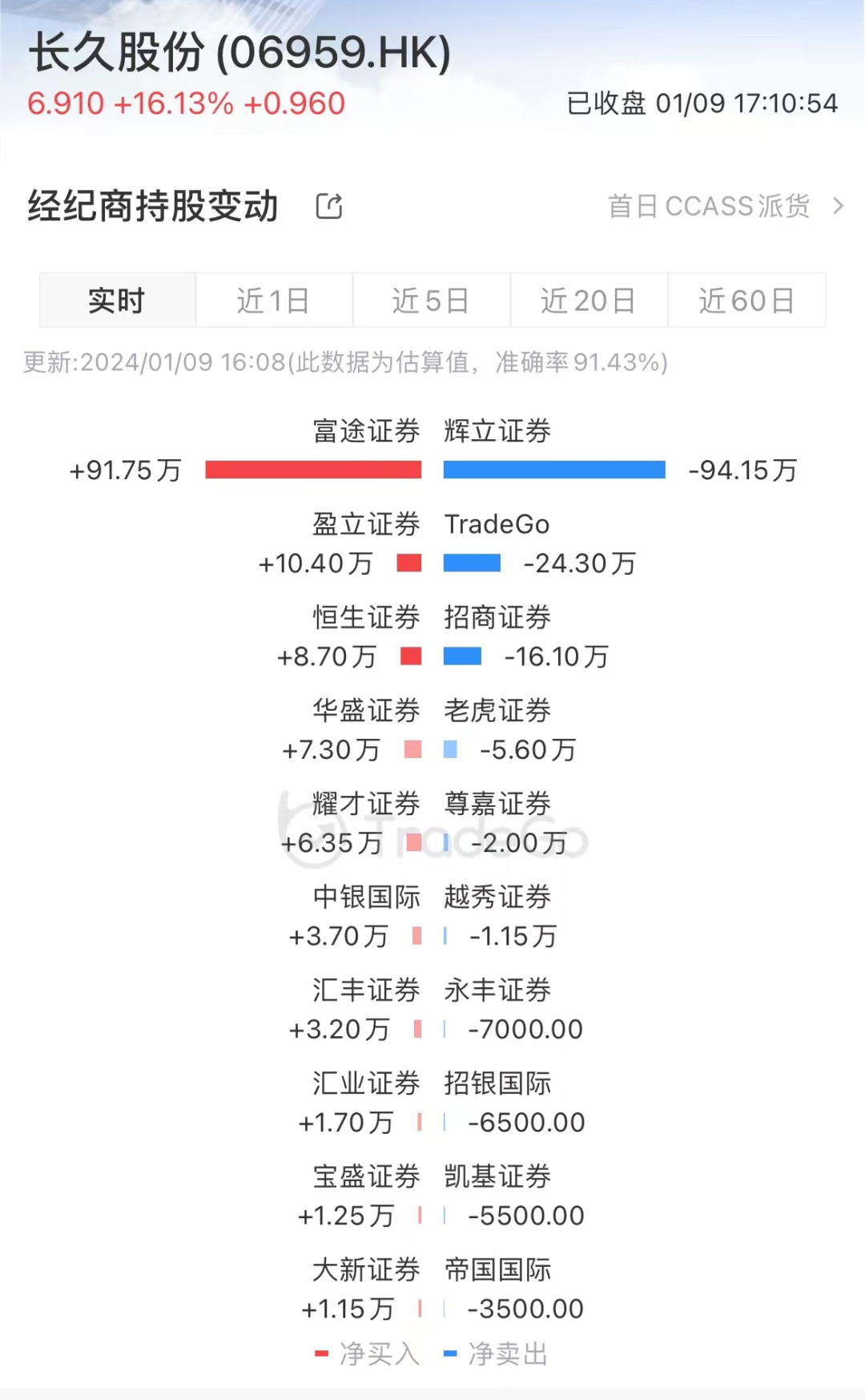 吉林前首富又拿一个IPO，首日收涨16.13%，市值13.97亿