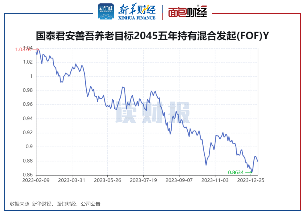 图2:国泰君安善吾养老目标2045五年持有Y净值走势