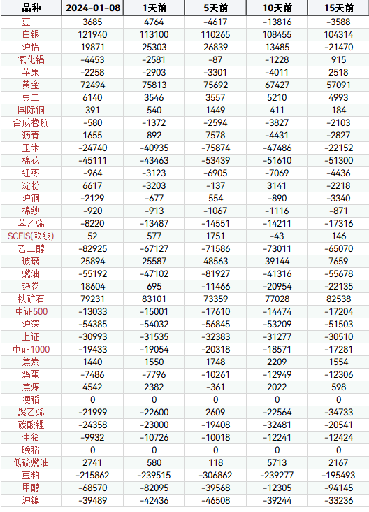 【持仓分析】2024年1月8日国内期货持仓分析