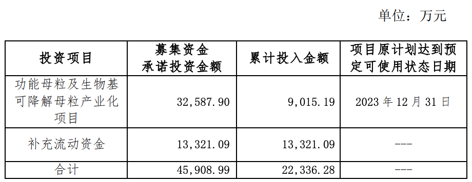 截至2023 年12月20日定增募投项目投入情况 来源:《关于募投项目结项并将节余募集资金永久补充流动资金的公告》