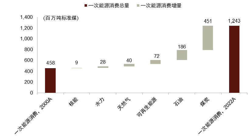 中金 | 煤炭供需阶段性偏紧：印度视角