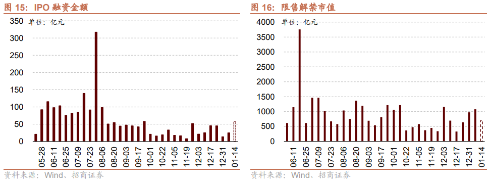 【招商策略】股票私募仓位企稳回升，二级市场资金供需紧平衡——金融市场流动性与监管动态周报