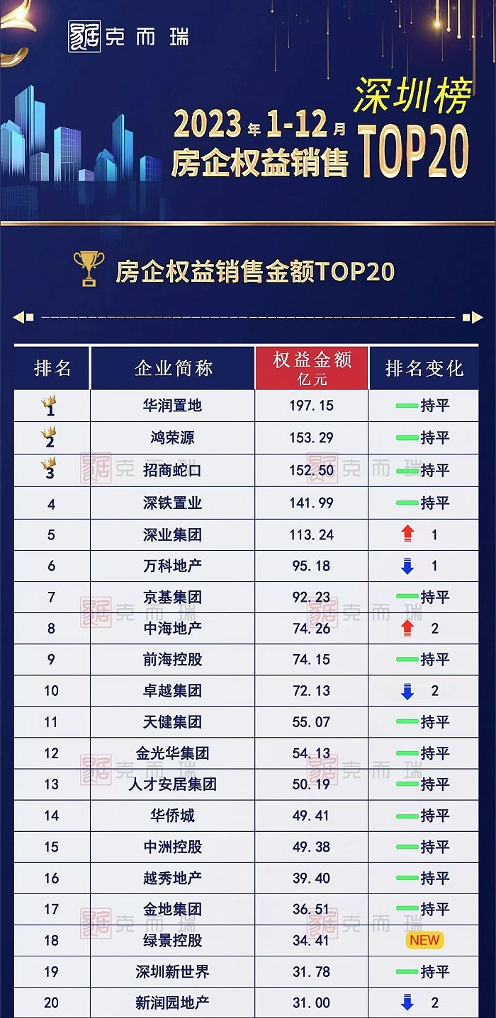 图片来源:克而瑞深圳