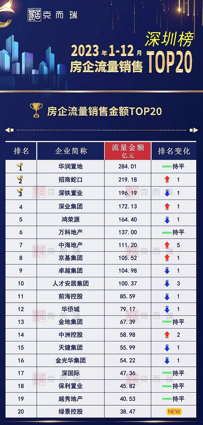 图片来源:克而瑞深圳