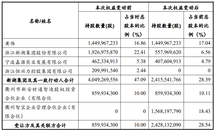 来源:新湖中宝公告