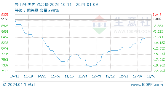 1月9日生意社异丁醛基准价为8433.33元/吨