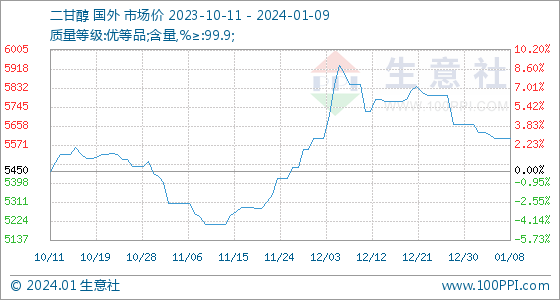 1月9日生意社二甘醇基准价为5600.00元/吨