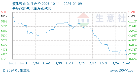 1月9日生意社液化气基准价为4920.00元/吨