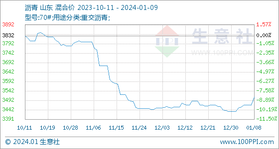 1月9日生意社沥青基准价为3508.00元/吨